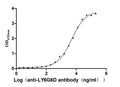 The Binding Activity of Rat Ly6g6d with Anti-LY6G6D Recombinant AntibodyActivity: Measured by its binding ability in a functional ELISA. Immobilized Rat Ly6g6d (CSB-YP750592RA) at 5 μg/mL can bind Anti-LY6G6D recombinant antibody. The EC<sub>50</sub> is 4.245-5.843 μg/mL.