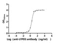 The Binding Activity of Human LYPD3 with Anti-LYPD3 recombinant antibodyActivity: Measured by its binding ability in a functional ELISA.Immobilized Human LYPD3(CSB-MP013263HU) at 2 μg/mL can bind Anti-LYPD3 recombinant antibody. The EC<sub>50</sub> is 2.375-2.905 ng/mL.