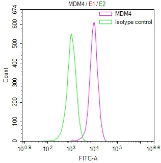 Overlay Peak curve showing SH-SY5Y cells stained with CSB-RA013627MA1HU (red line) at 1:100. The cells were fixed in 4% formaldehyde and permeated by 0.2% TritonX-100 for 10min. Then 10% normal goat serum to block non-specific protein-protein interactions followed by the antibody (1ug/1*10 6 cells) for 45min at 4℃.