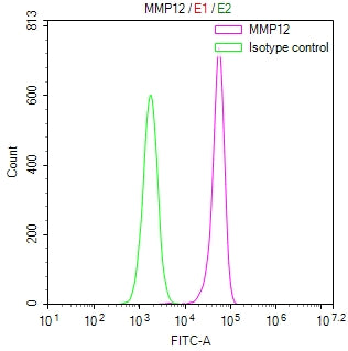 Overlay Peak curve showing Raji cells stained with CSB-RA014659MA1HU (red line) at 1:100. The cells were fixed in 4% formaldehyde and permeated by 0.2% TritonX-100 for 10min. Then 10% normal goat serum to block non-specific protein-protein interactions followed by the antibody (1ug/1*10 6 cells) for 45min at 4℃.