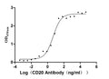 The Binding Activity of Human CD20 with Anti-CD20 recombinant Antibody
Activity: Measured by its binding ability in a functional ELISA. Immobilized Human CD20 (CSB-MP01<sub>50</sub>07HU) at 2 μg/mL can bind Anti-CD20 recombinant antibody, the EC<sub>50</sub> is 3.243-7.085 ng/mL.