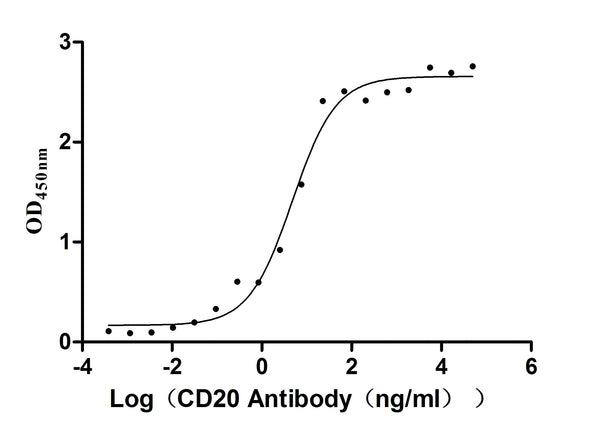 The Binding Activity of Human CD20 with Anti-CD20 recombinant Antibody
Activity: Measured by its binding ability in a functional ELISA. Immobilized Human CD20 (CSB-MP01<sub>50</sub>07HU) at 2 μg/mL can bind Anti-CD20 recombinant antibody, the EC<sub>50</sub> is 3.243-7.085 ng/mL.