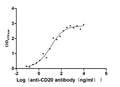 The Binding Activity of Human MS4A1 with Anti-MS4A1 recombinant antibodyActivity: Measured by its binding ability in a functional ELISA. Immobilized Human MS4A1 (CSB-MP015007HU) at 5 μg/mL can bind Anti-MS4A1 recombinant antibody, the EC<sub>50</sub> is 6.959-19.70 ng/mL.