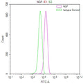 Overlay Peak curve showing PC3 cells stained with CSB-RA015779MA1HU (red line) at 1:100. The cells were fixed in 4% formaldehyde and permeated by 0.2% TritonX-100. Then 10% normal goat serum to block non-specific protein-protein interactions followed by the antibody (1ug/1*10 6 cells) for 45min at 4℃. The secondary antibody used was FITC-conjugated Goat Anti-human IgG(H+L) at 1:200 dilution for 35min at 4℃.Control antibody (green line) was human IgG (1ug/1*10 6 cells) used under the same conditions.
