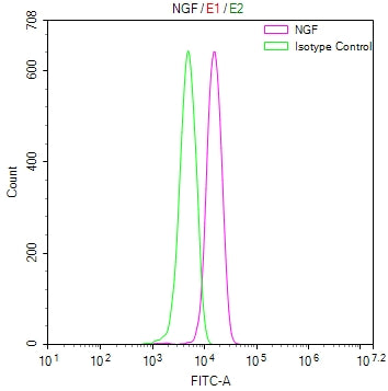 Overlay Peak curve showing PC3 cells stained with CSB-RA015779MA1HU (red line) at 1:100. The cells were fixed in 4% formaldehyde and permeated by 0.2% TritonX-100. Then 10% normal goat serum to block non-specific protein-protein interactions followed by the antibody (1ug/1*10 6 cells) for 45min at 4℃. The secondary antibody used was FITC-conjugated Goat Anti-human IgG(H+L) at 1:200 dilution for 35min at 4℃.Control antibody (green line) was human IgG (1ug/1*10 6 cells) used under the same conditions.