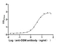 The Binding Activity of Human OSM with Anti-OSM Recombinant AntibodyActivity: Measured by its binding ability in a functional ELISA. Immobilized Human OSM (CSB-MP017260HU1) at 2 μg/mL can bind Anti-OSM recombinant antibody, the EC<sub>50</sub> is 3.048-3.860 ng/mL.