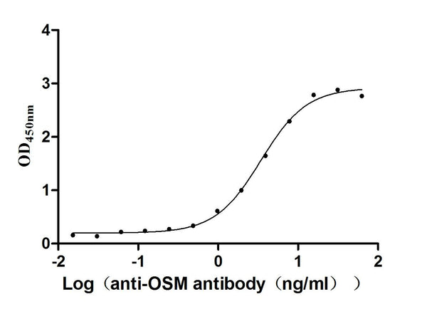 The Binding Activity of Human OSM with Anti-OSM Recombinant AntibodyActivity: Measured by its binding ability in a functional ELISA. Immobilized Human OSM (CSB-MP017260HU1) at 2 μg/mL can bind Anti-OSM recombinant antibody, the EC<sub>50</sub> is 3.048-3.860 ng/mL.