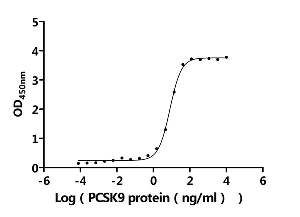 The Binding Activity of Human PCSK9 with Anti-PCSK9 recombinant antibodyActivity: Measured by its binding ability in a functional ELISA. Immobilized Anti-PCSK9 recombinant antibody at 2 μg/mL can bind Human PCSK9 protein (CSB-MP017647HU(M) -B) . The EC<sub>50</sub> is 7.450-8.692 ng/mL.