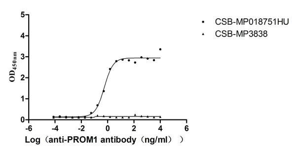 The Binding Activity of PROM1 with Anti-PROM1 recombinant antibodyActivity: Measured by its binding ability in a functional ELISA. Immobilized PROM1 (CSB-MP018751HU(A4) ) at 5 μg/mL can bind Anti-PROM1 recombinant antibody, the EC<sub>50</sub> is 0.4322-0.7189 ng/mL.