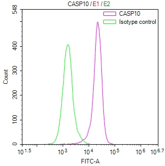 Overlay Peak curve showing K562 cells stained with CSB-RA020488A0HU (red line) at 1:100. The cells were fixed in 4% formaldehyde and permeated by 0.2% TritonX-100 for 10min. Then 10% normal goat serum to block non-specific protein-protein interactions followed by the antibody (1ug/1*10 6 cells) for 45min at 4℃.