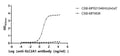 The Binding Activity of Human SLC2A1 with Anti-SLC2A1 Recombinant antibodyActivity: Measured by its binding ability in a functional ELISA. Immobilized Human SLC2A1(CSB-MP021546HU(A4)d7) at 10 μg/mL can bind Anti-SLC2A1 recombinant antibody. The EC<sub>50</sub> is 5.023-6.275 ng/mL.The VLPs (CSB-MP3838) is negative control.