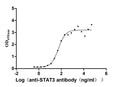 The Binding Activity of Human STAT3 with Anti-STAT3 Recombinant AntibodyActivity: Measured by its binding ability in a functional ELISA. Immobilized Human STAT3 (CSB-BP022812HU(A4) j7) at 2 μg/mL can bind Anti-STAT3 recombinant antibody , the EC<sub>50</sub> is 41.31-75.59 ng/mL.
