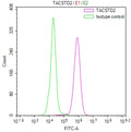 Overlay Peak curve showing BxPC-3 cells stained with CSB-RA023072MA6HU (red line) at 1:100. Then 10% normal goat serum to block non-specific protein-protein interactions followed by the antibody (1ug/1*10<sup>6</sup>cells) for 45min at 4℃. The secondary antibody used was FITC-conjugated Goat Anti-Mouse IgG(H+L) at 1:200 dilution for 35min at 4℃.Control antibody (green line) was mouse IgG2a (1ug/1*10<sup>6</sup>cells) used under the same conditions. Acquisition of >10,000 events was performed.