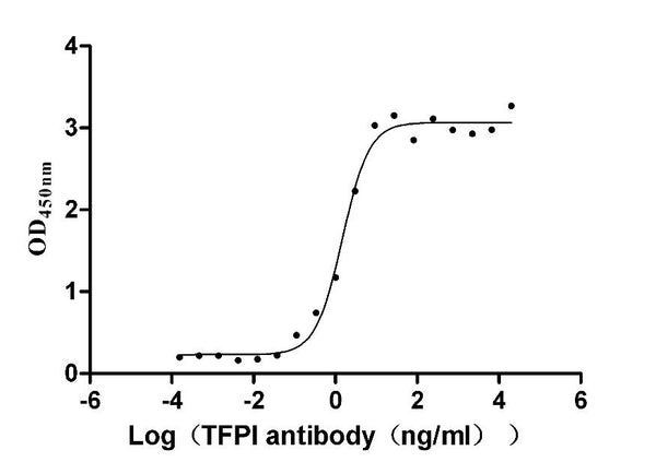 The Binding Activity of Human TFPI with Anti-TFPI recombinant Antibody
Activity: Measured by its binding ability in a functional ELISA. Immobilized Human TFPI (CSB-MP023437HU) at 1 μg/mL can bind Anti-TFPI recombinant antibody, the EC<sub>50</sub> is 1.242-1.788 ng/mL.