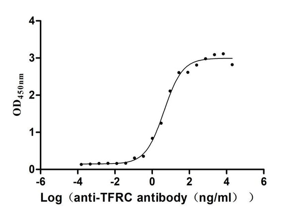 The Binding Activity of Human TFRC with Anti-TFRC Recombinant AntibodyActivity: Measured by its binding ability in a functional ELISA. Immobilized Human TFRC (CSB-MP3648HU) at 2 μg/mL can bind Anti-TFRC recombinant antibody , the EC<sub>50</sub> is 3.305-8.220 ng/mL.