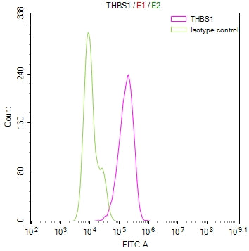 Overlay Peak curve showing PC-3 cells stained with CSB-RA023487MA1HU (red line) at 1:100. The cells were fixed in 4% formaldehyde and permeated by 0.2% TritonX-100. Then 10% normal goat serum to block non-specific protein-protein interactions followed by the antibody (1ug/1*10 6 cells) for 45min at 4℃. The secondary antibody used was FITC-conjugated Goat Anti-Mouse IgG(H+L) at 1:200 dilution for 35min at 4℃.Control antibody (green line) was mouse IgG (1ug/1*10 6 cells) used under the same conditions.