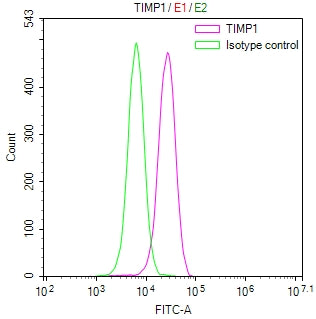 Overlay Peak curve showing U87 cells stained with CSB-RA023560MA1HU (red line) at 1:100. The cells were fixed in 4% formaldehyde and permeated by 0.2% TritonX-100 for 10min. Then 10% normal goat serum to block non-specific protein-protein interactions followed by the antibody (1ug/1*10 6 cells) for 45min at 4℃.