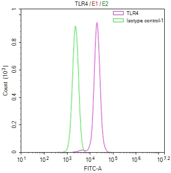 Overlay Peak curve showing Hela cells stained with CSB-RA023603MA1HU (red line) at 1:100. The cells were fixed in 4% formaldehyde and permeated by 0.2% TritonX-100. Then 10% normal goat serum to block non-specific protein-protein interactions followed by the antibody (1ug/1*10 6 cells) for 45min at 4℃. The secondary antibody used was FITC-conjugated Goat Anti-human IgG(H+L) at 1:200 dilution for 35min at 4℃.Control antibody (green line) was human IgG (1ug/1*10 6 cells) used under the same conditions.