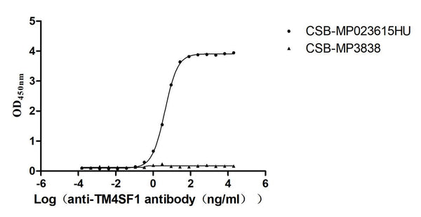 The Binding Activity of Human TM4SF1 with Anti-TM4SF1 recombinant antibodyActivity: Measured by its binding ability in a functional ELISA. Immobilized Human TM4SF1(CSB-MP023615HU) at 5 μg/mL can bind Anti-TM4SF1 recombinant antibody. the EC<sub>50</sub> is 4.079-4.472 ng/mL.The VLPs (CSB-MP3838) is negative control.