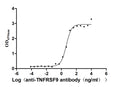 The Binding Activity of TNFRSF9 with anti-TNFRSF9 antibody
Activity: Measured by its binding ability in a functional ELISA. Immobilized TNFRSF9(CSB-MP023984HU1) at 2 μg/mL can bind Anti-TNFRSF9 antibody, the EC<sub>50</sub> is 3.501-5.854 ng/mL.