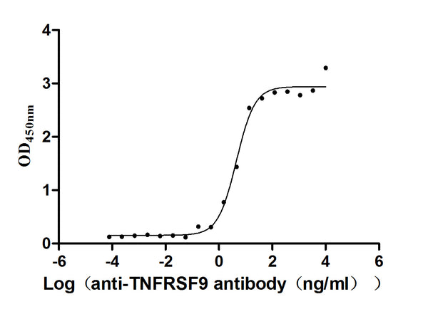 The Binding Activity of TNFRSF9 with anti-TNFRSF9 antibody
Activity: Measured by its binding ability in a functional ELISA. Immobilized TNFRSF9(CSB-MP023984HU1) at 2 μg/mL can bind Anti-TNFRSF9 antibody, the EC<sub>50</sub> is 3.501-5.854 ng/mL.