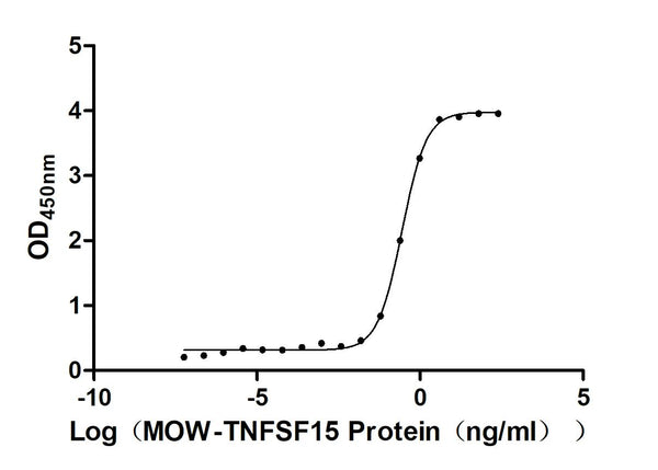 The Binding Activity of Biotinylated Macaca mulatta TNFSF15 with Anti-TNFSF15 recombinant antibodyActivity: Measured by its binding ability in a functional ELISA. Immobilized Anti-TNFSF15 recombinant antibody at 2 μg/mL can bind Biotinylated Macaca mulatta TNFSF15 (CSB-MP5305MOW-B) . The EC<sub>50</sub> is 0.2589-0.3025 ng/mL.