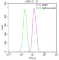 Overlay Peak curve showing jurkat cells stained with CSB-RA025747MA1HU (red line) at 1:100. The cells were fixed in 4% formaldehyde and permeated by 0.2% TritonX-100 for 10min. Then 10% normal goat serum to block non-specific protein-protein interactions followed by the antibody (1ug/1*10 6 cells) for 45min at 4℃.