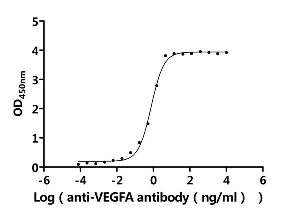 The Binding Activity of Human VEGFA with Anti-VEGFA recombinant antibodyActivity: Measured by its binding ability in a functional ELISA. Immobilized Human VEGFA protein (CSB-MP025833HU(F4)) at 2 μg/mL can bind Anti-VEGFA recombinant antibody. The EC<sub>50</sub> is 0.6797-0.8382 ng/mL.
