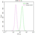 Overlay Peak curve showing Hela cells surface stained with CSB-RA046065A0HU (red line) at 1:50. Then 10% normal goat serum to block non-specific protein-protein interactions followed by the antibody (1µg/1*10<sup>6</sup>cells) for 45min at 4℃. The secondary antibody used was FITC-conjugated Goat Anti-rabbit IgG(H+L) at 1:200 dilution for 35min at 4℃.Control antibody (green line) was rabbit IgG (1µg/1*10<sup>6</sup>cells) used under the same conditions. Acquisition of >10,000 events was performed.
