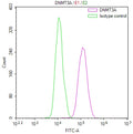 Overlay Peak curve showing HepG2 cells stained with CSB-RA080802A0HU (red line) at 1:100. The cells were fixed in 4% formaldehyde and permeated by 0.2% TritonX-100 for 10min. Then 10% normal goat serum to block non-specific protein-protein interactions followed by the antibody (1ug/1*10 6 cells) for 45min at 4℃.