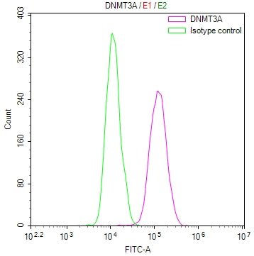 Overlay Peak curve showing HepG2 cells stained with CSB-RA080802A0HU (red line) at 1:100. The cells were fixed in 4% formaldehyde and permeated by 0.2% TritonX-100 for 10min. Then 10% normal goat serum to block non-specific protein-protein interactions followed by the antibody (1ug/1*10 6 cells) for 45min at 4℃.