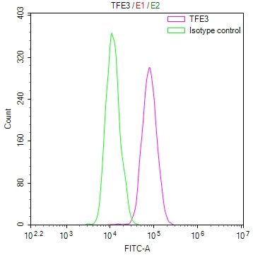 Overlay Peak curve showing HepG2 cells stained with CSB-RA085988A0HU (red line) at 1:100. The cells were fixed in 4% formaldehyde and permeated by 0.2% TritonX-100 for 10min. Then 10% normal goat serum to block non-specific protein-protein interactions followed by the antibody (1ug/1*10 6 cells) for 45min at 4℃.