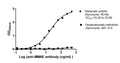 The Binding Activity of Disitamab vedotin (Synonyms: RC48) and Depatuxizumab mafodotin (Synonyms: ABT-414) with Anti-MMAE antibodyActivity: Measured by its binding ability in a functional ELISA. Immobilized Disitamab vedotin (Synonyms: RC48) and Depatuxizumab mafodotin (Synonyms: ABT-414) at 2 μg/mL can bind Anti-MMAE antibody, the EC<sub>50</sub> is 15.29 to 25.89 and no.