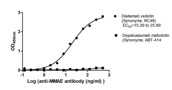 The Binding Activity of Disitamab vedotin (Synonyms: RC48) and Depatuxizumab mafodotin (Synonyms: ABT-414) with Anti-MMAE antibodyActivity: Measured by its binding ability in a functional ELISA. Immobilized Disitamab vedotin (Synonyms: RC48) and Depatuxizumab mafodotin (Synonyms: ABT-414) at 2 μg/mL can bind Anti-MMAE antibody, the EC<sub>50</sub> is 15.29 to 25.89 and no.