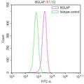 Overlay Peak curve showing U87 cells stained with CSB-RA11839MA1HU (red line) at 1:100. The cells were fixed in 4% formaldehyde and permeated by 0.2% TritonX-100 for 10min. Then 10% normal goat serum to block non-specific protein-protein interactions followed by the antibody (1ug/1*10 6 cells) for 45min at 4℃.