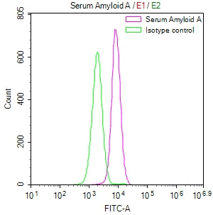SAA1 Recombinant Monoclonal Antibody – Figure 1 of 1