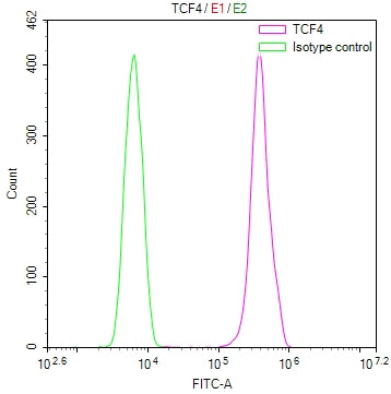 Overlay Peak curve showing SH-SY5Y cells stained with CSB-RA147129A0HU (red line) at 1:100. The cells were fixed in 4% formaldehyde and permeated by 0.2% TritonX-100 for 10min. Then 10% normal goat serum to block non-specific protein-protein interactions followed by the antibody (1ug/1*10 6 cells) for 45min at 4℃.