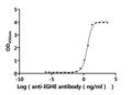The Binding Activity of Human IGHE with Anti-IGHE Recombinant AntibodyActivity: Measured by its binding ability in a functional ELISA. Immobilized Human IGHE (CSB-MP1684HU3d7) at 2 μg/mL can bind Anti-IGHE recombinant antibody. The EC<sub>50</sub> is 3.097-4.487 ng/mL.