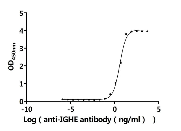 The Binding Activity of Human IGHE with Anti-IGHE Recombinant AntibodyActivity: Measured by its binding ability in a functional ELISA. Immobilized Human IGHE (CSB-MP1684HU3d7) at 2 μg/mL can bind Anti-IGHE recombinant antibody. The EC<sub>50</sub> is 3.097-4.487 ng/mL.