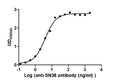 The Binding Activity of Labetuzumab govitecan  (Synonyms: IMMU 130; hMN-14-SN-38) with Anti-SN38 antibodyActivity: Measured by its binding ability in a functional ELISA. Immobilized Labetuzumab govitecan  (Synonyms: IMMU 130; hMN-14-SN-38) at 2 μg/mL can bind Anti-SN38 antibody, the EC<sub>50</sub> is 3.326 to 4.721 ng/mL.