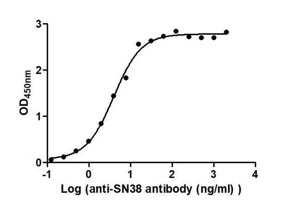The Binding Activity of Labetuzumab govitecan  (Synonyms: IMMU 130; hMN-14-SN-38) with Anti-SN38 antibodyActivity: Measured by its binding ability in a functional ELISA. Immobilized Labetuzumab govitecan  (Synonyms: IMMU 130; hMN-14-SN-38) at 2 μg/mL can bind Anti-SN38 antibody, the EC<sub>50</sub> is 3.326 to 4.721 ng/mL.
