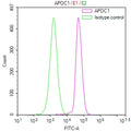 Overlay Peak curve showing HepG2 cells stained with CSB-RA204247A0HU (red line) at 1:100. The cells were fixed in 4% formaldehyde and permeated by 0.2% TritonX-100 for 10min. Then 10% normal goat serum to block non-specific protein-protein interactions followed by the antibody (1ug/1*10 6 cells) for 45min at 4℃.