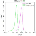 Overlay Peak curve showing Jurkat cells surface stained with CSB-RA244537A0HU (red line) at 1:50. Then 10% normal goat serum to block non-specific protein-protein interactions followed by the antibody (1µg/1*10<sup>6</sup>cells) for 45min at 4℃. The secondary antibody used was FITC-conjugated Goat Anti-rabbit IgG(H+L) at 1:200 dilution for 35min at 4℃.Control antibody (green line) was rabbit IgG (1µg/1*10<sup>6</sup>cells) used under the same conditions. Acquisition of >10,000 events was performed.