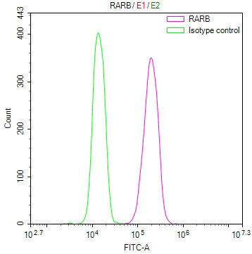 Overlay Peak curve showing A431 cells stained with CSB-RA249444A0HU (red line) at 1:100. The cells were fixed in 4% formaldehyde and permeated by 0.2% TritonX-100 for 10min. Then 10% normal goat serum to block non-specific protein-protein interactions followed by the antibody (1ug/1*10 6 cells) for 45min at 4℃.