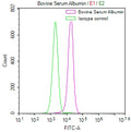 Overlay Peak curve showing HepG2 cells stained with CSB-RA264109A0HU (red line) at 1:50. The cells were fixed in 4% formaldehyde and permeated by 0.2% TritonX-100. Then 10% normal goat serum to block non-specific protein-protein interactions followed by the antibody (1µg/1*10 6 cells) for 45min at 4℃. The secondary antibody used was FITC-conjugated Goat Anti-rabbit IgG(H+L) at 1:200 dilution for 35min at 4℃.Control antibody (green line) was rabbit IgG (1µg/1*10 6 cells) used under the same conditions.