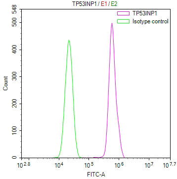 Overlay Peak curve showing PC-3 cells stained with CSB-RA277581A0HU (red line) at 1:100. The cells were fixed in 4% formaldehyde and permeated by 0.2% TritonX-100 for 10min. Then 10% normal goat serum to block non-specific protein-protein interactions followed by the antibody (1ug/1*10 6 cells) for 45min at 4℃.