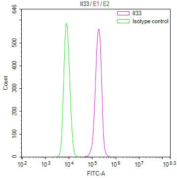 Overlay Peak curve showing HT29 cells stained with CSB-RA296295A0MO (red line) at 1:100. The cells were fixed in 4% formaldehyde and permeated by 0.2% TritonX-100 for 10min. Then 10% normal goat serum to block non-specific protein-protein interactions followed by the antibody (1ug/1*10 6 cells) for 45min at 4℃.