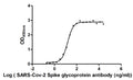 The Binding Activity of SARS-CoV-2-S Antibody with SARS-CoV-2-S1-RBD
Activity: Measured by its binding ability in a functional ELISA. Immobilized SARS-CoV-2-S1-RBD (<a href='https://www.cusabio.com/Recombinant-Protein/Recombinant-Human-Novel-Coronavirus-Spike-glycoprotein-S---partial--12928577.html'>CSB-MP3324GMY1b1</a>) at 2 μg/ml can bind SARS-CoV-2-S Antibody, the EC<sub>50</sub> is 15.29 ng/ml.