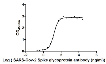 The Binding Activity of SARS-CoV-2-S Antibody with SARS-CoV-2-S1-RBD
Activity: Measured by its binding ability in a functional ELISA. Immobilized SARS-CoV-2-S1-RBD (<a href='https://www.cusabio.com/Recombinant-Protein/Recombinant-Human-Novel-Coronavirus-Spike-glycoprotein-S---partial--12928577.html'>CSB-MP3324GMY1b1</a>) at 2 μg/ml can bind SARS-CoV-2-S Antibody, the EC<sub>50</sub> is 15.29 ng/ml.