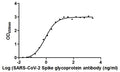 The Binding Activity of SARS-CoV-2 Spike RBD Nanobody with SARS-CoV-2-S1-RBD
Activity: Measured by its binding ability in a functional ELISA. Immobilized SARS-CoV-2-S1-RBD (CSB-YP3324GMY1) at 2 μg/ml can bind SARS-CoV-2 Spike RBD Nanobody, the EC50 is 0.8674 ng/ml.